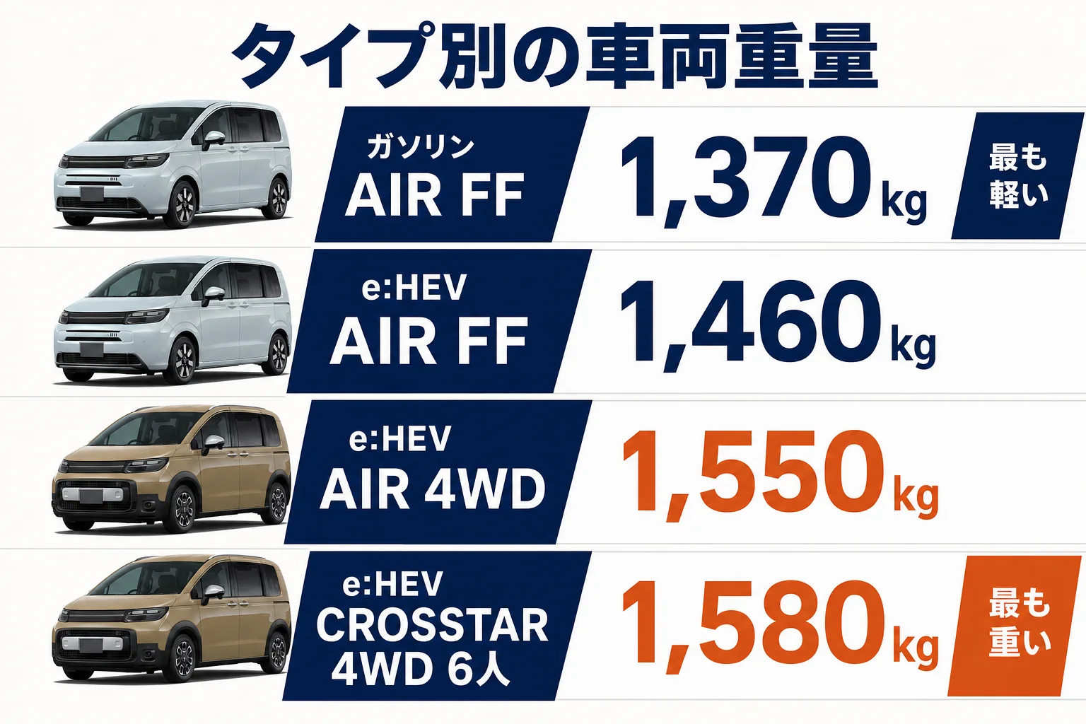 フリードのタイプ別の車両重量を並べた図解