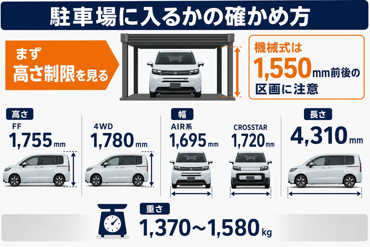 フリードが駐車場に入るかを確かめる4つの寸法を示した図解