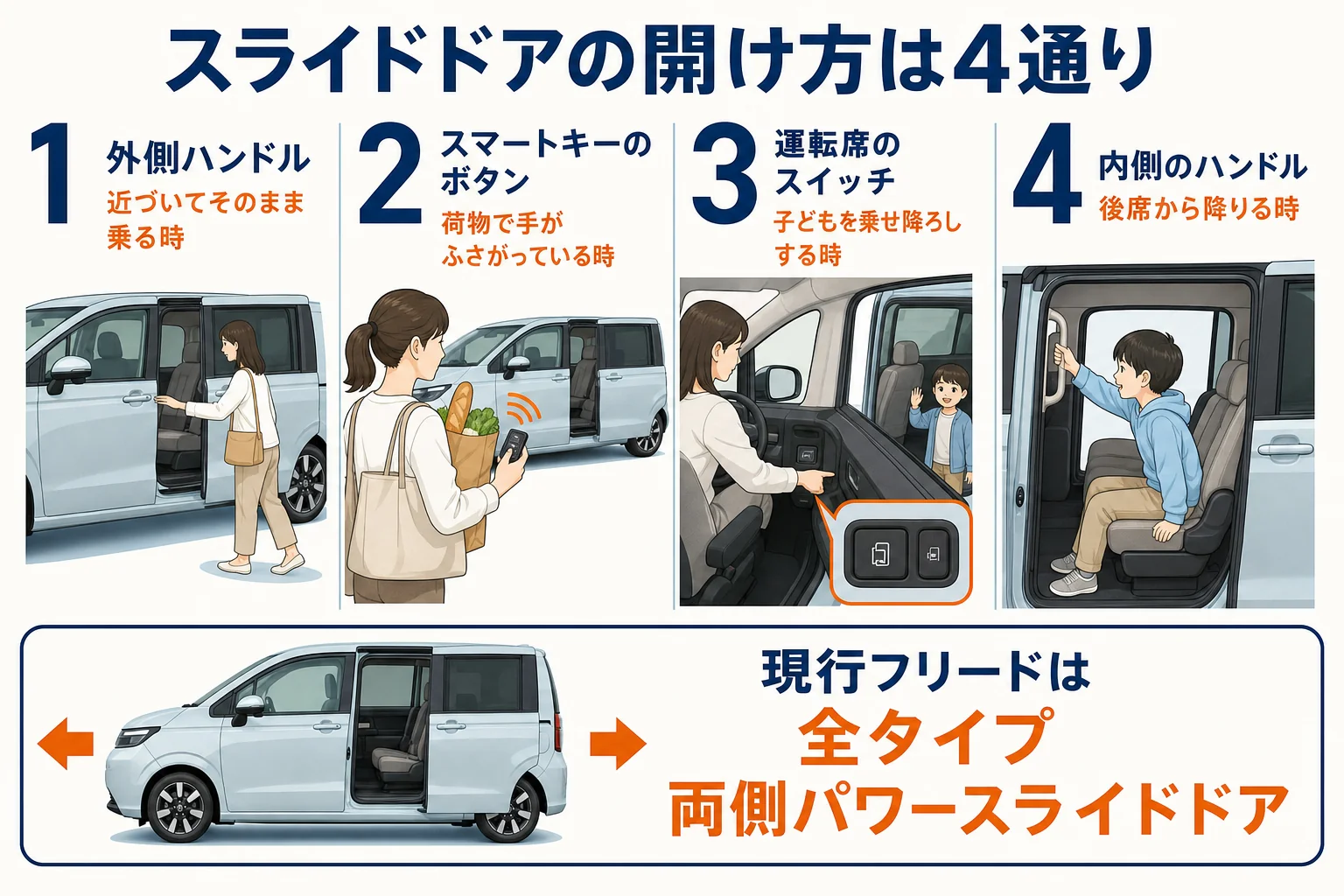 フリードのスライドドアを開ける4つの方法と向いている場面をまとめた図解