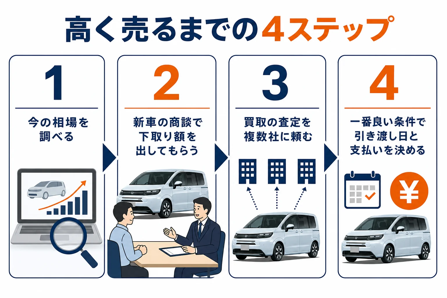 フリードを高く売るまでの4つのステップを示した図解