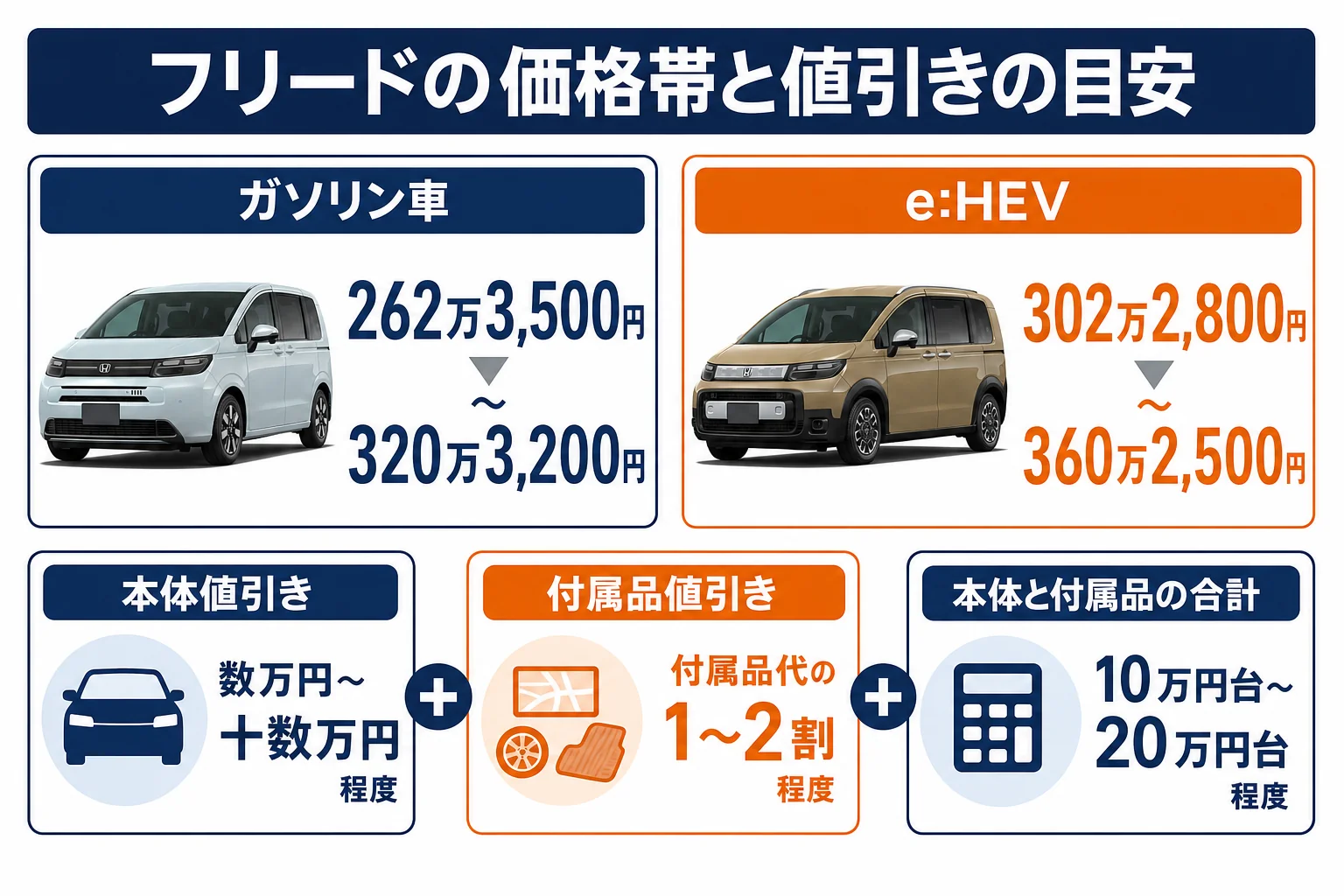 フリードの価格帯と値引きの目安をまとめた図