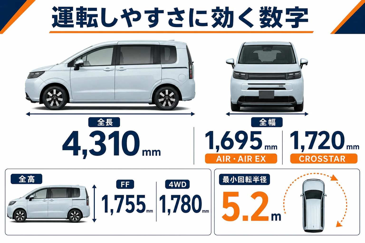 フリードの全長・全幅・最小回転半径を並べて運転のしやすさを示した図解