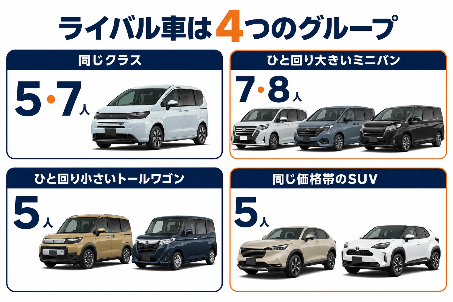 フリードのライバル車を価格と定員で4つのグループに分けた図解