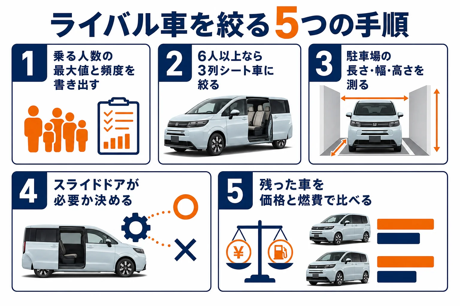 フリードのライバル車を絞り込む5つの手順を並べた図解