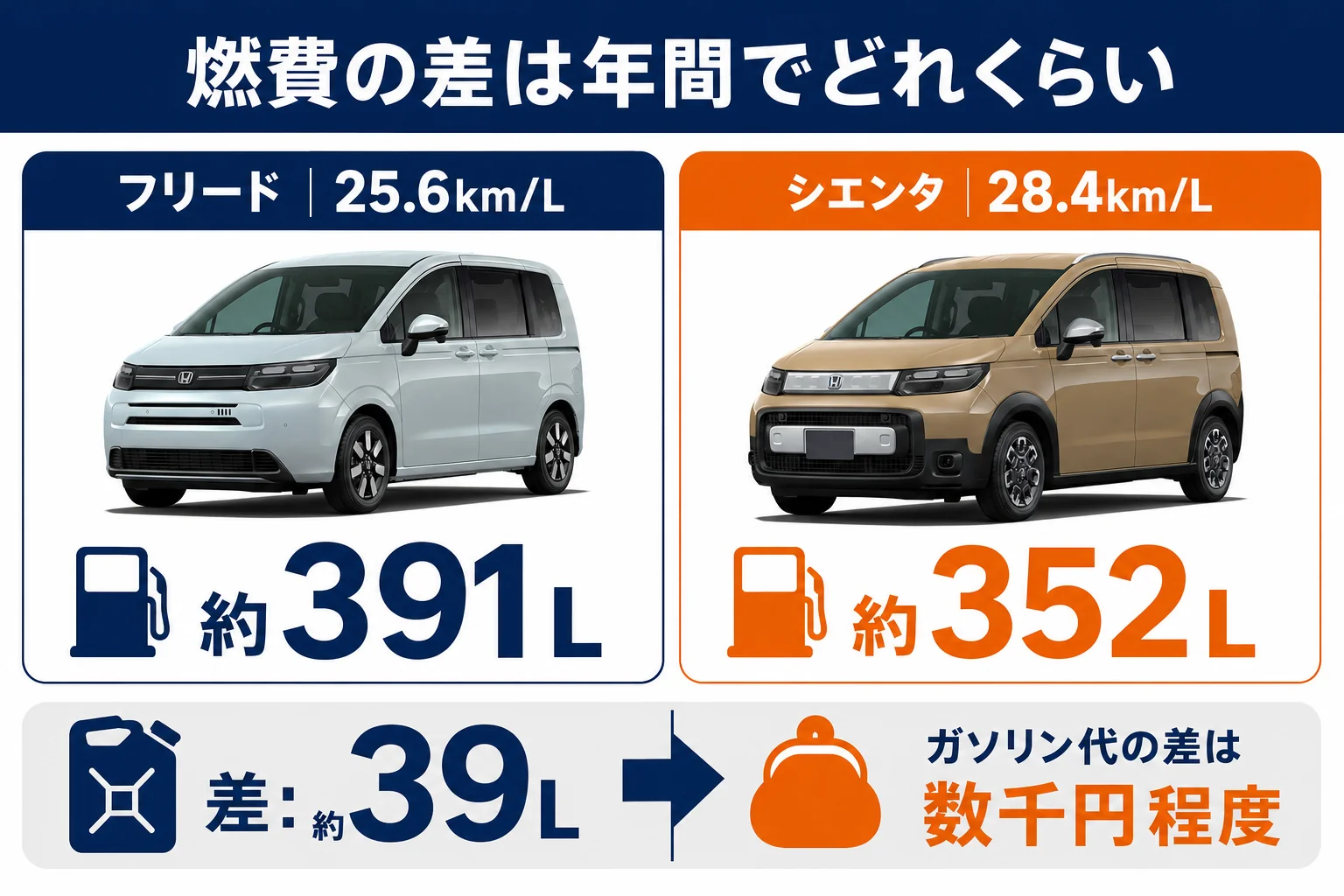 フリードとシエンタのWLTC燃費と年間の燃料量の差を並べた図解