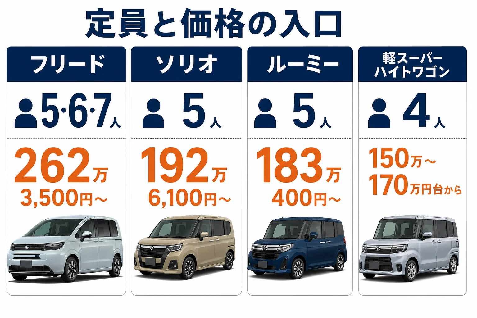 フリードとソリオ・ルーミー・軽スーパーハイトの価格と定員を並べた図解