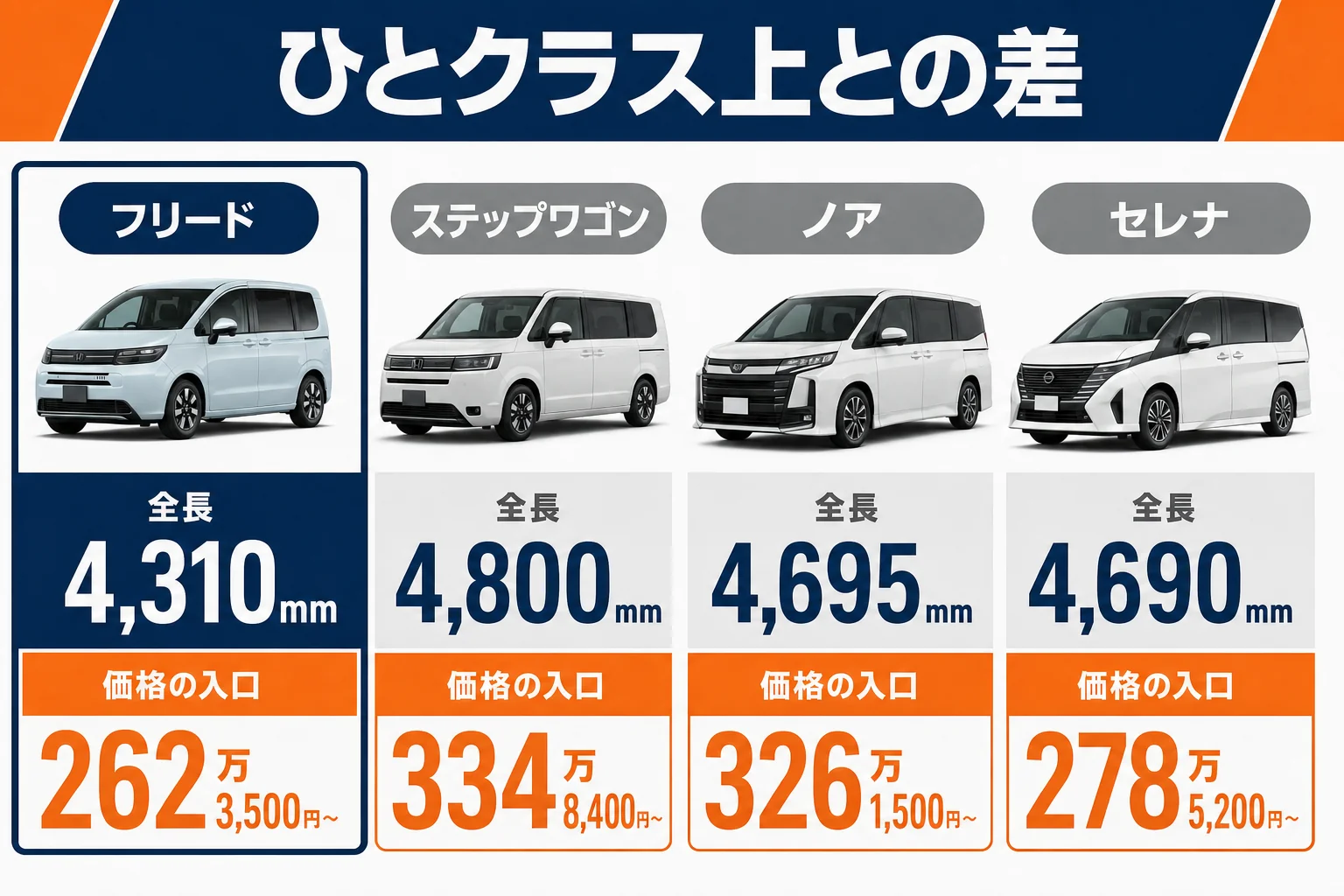 フリードとひとクラス上のミニバンの価格とサイズの差を並べた図解