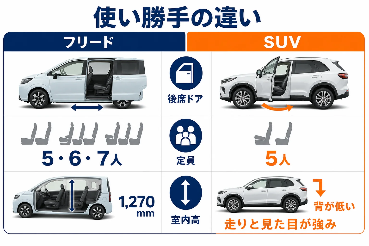 フリードとSUVの使い勝手の違いを場面ごとに並べた図解