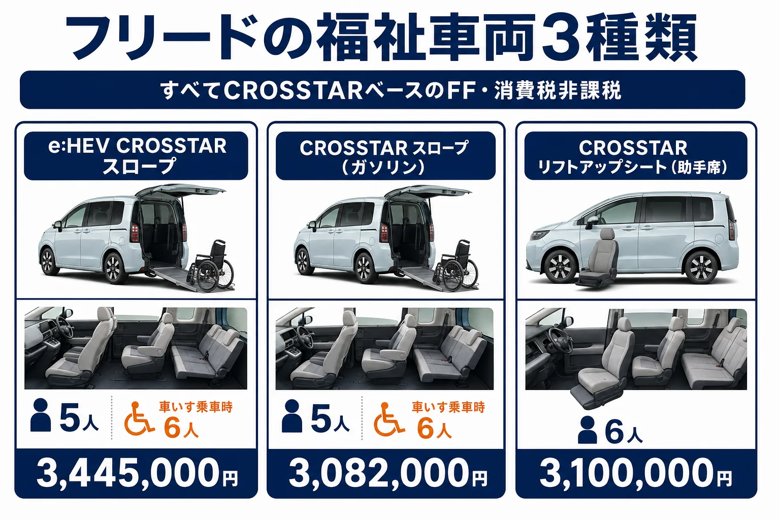フリードの福祉車両3種類の価格と定員を並べた図解