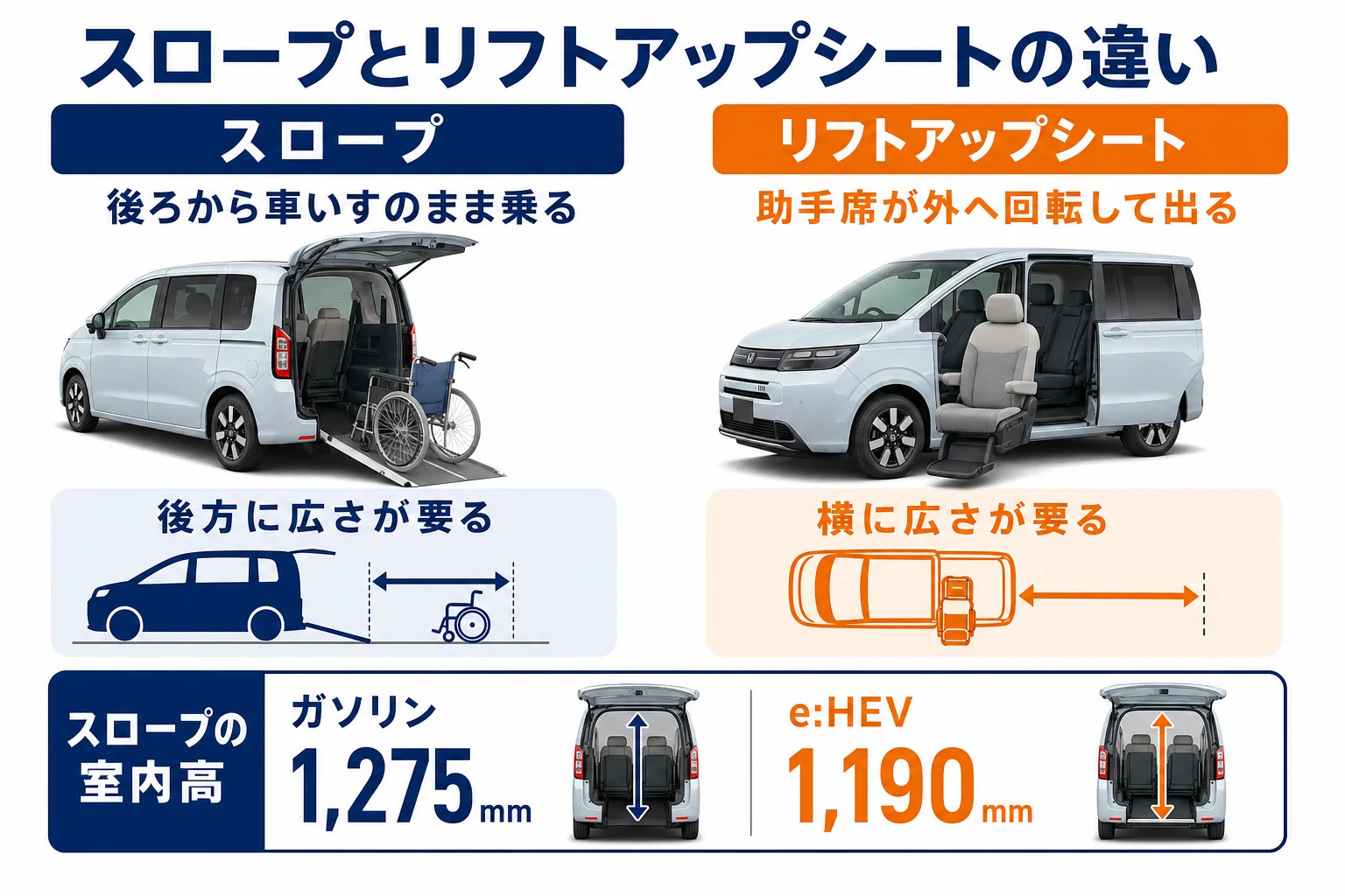 フリードのスロープと助手席リフトアップシートの乗り方の違いを示した図解