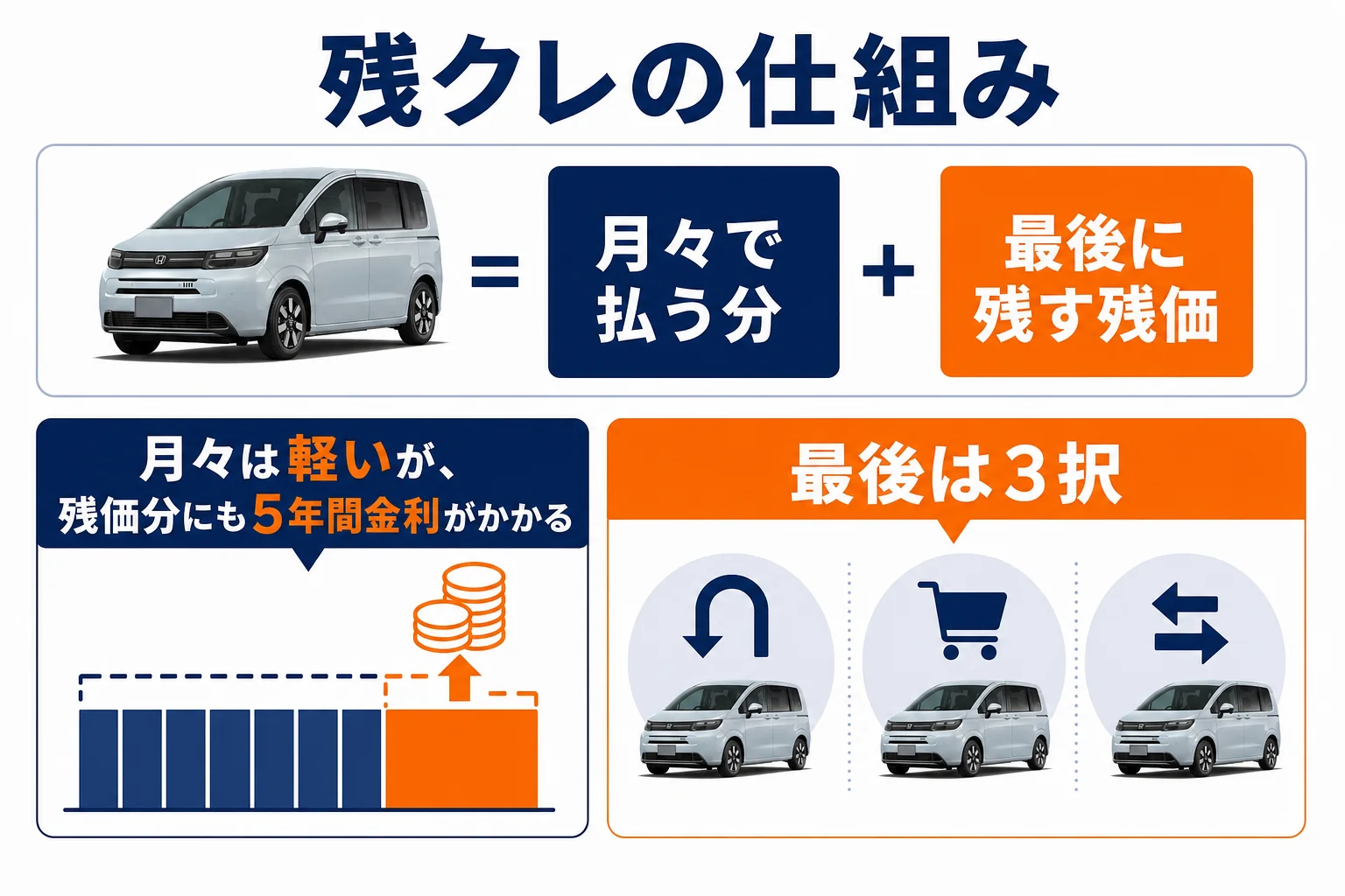 フリードの残クレの仕組みを車両価格・残価・月々の支払いで示した図解
