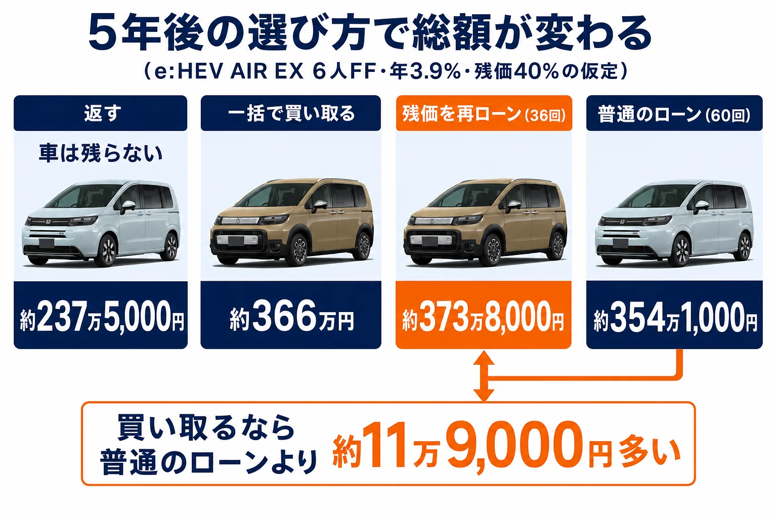 フリードの残クレで5年後に返す・買い取る・再ローンする場合の総支払額を比べた図解