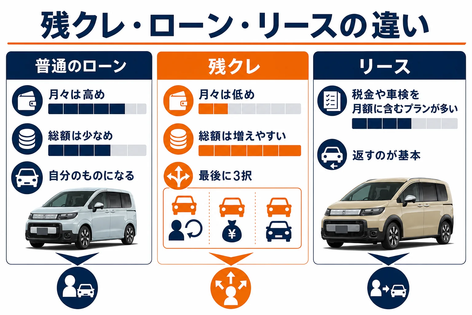 フリードの残クレ・普通のローン・リースの違いを月々と総額で並べた図解