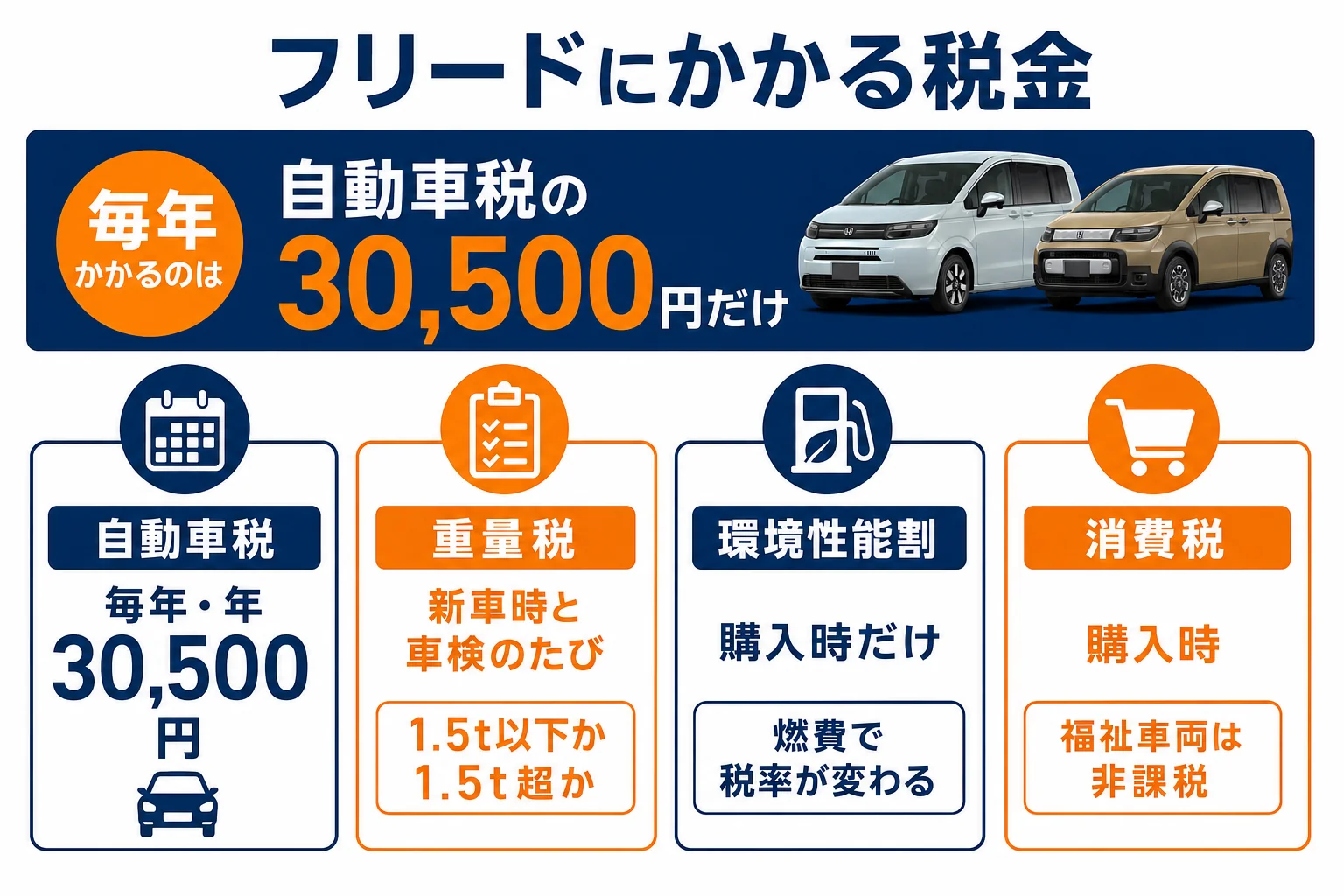 フリードにかかる税金の種類と払うタイミングを並べた図解