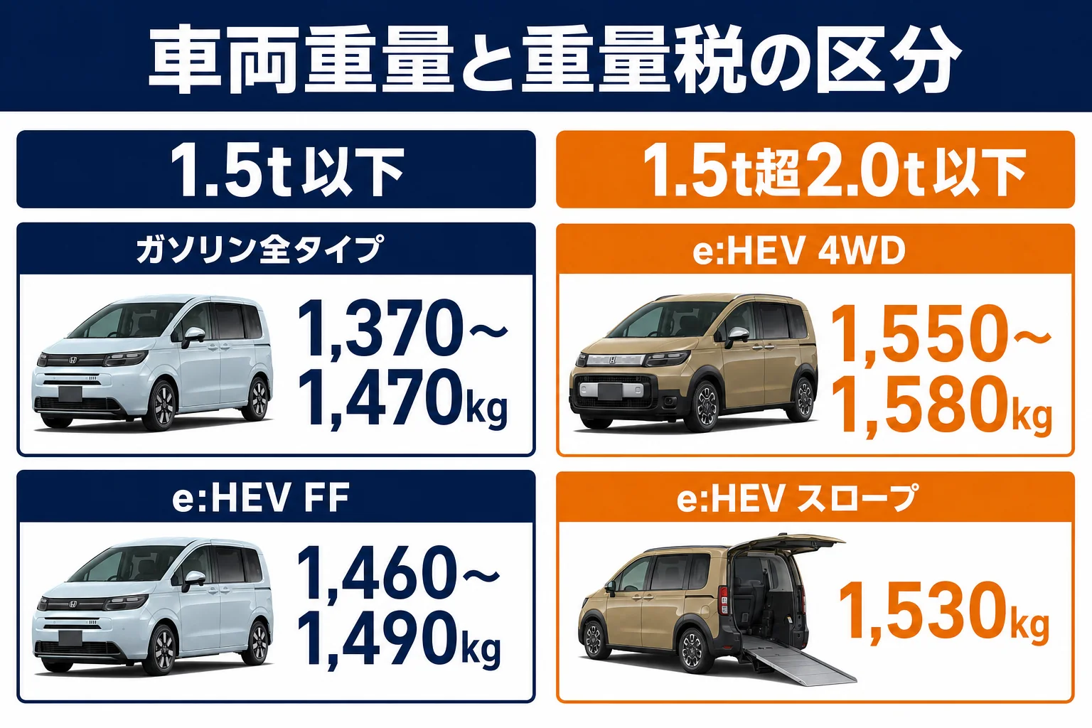 フリードのタイプ別の車両重量と重量税の区分を示した図解